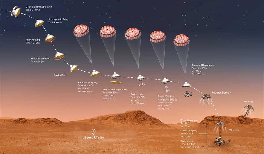 A diaram breaks down the flight plan for Perseverance to land on Mars.